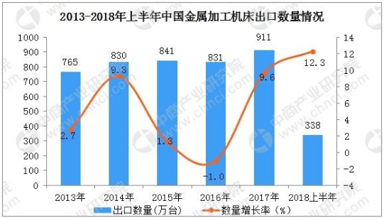 我國機床行業消費數據分析：2017年近300億美元