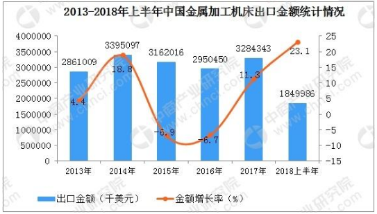我國機床行業消費數據分析：2017年近300億美元
