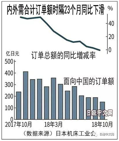 需求持續低迷 日本機床對華出口訂單下滑36.5%