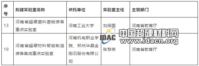 2018年河南省新建超硬材料省級重點實驗室名單公布