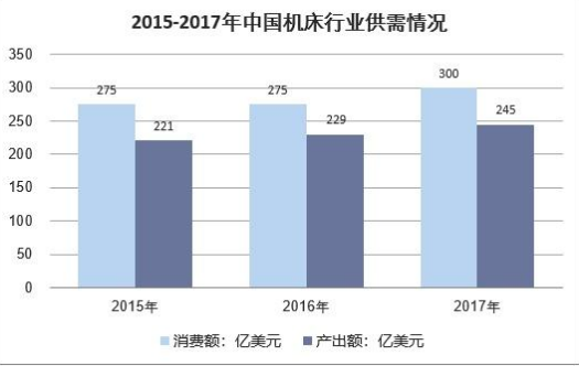 2018年中國機床行業(yè)及細分行業(yè)供需情況、進出口及發(fā)展趨勢分析