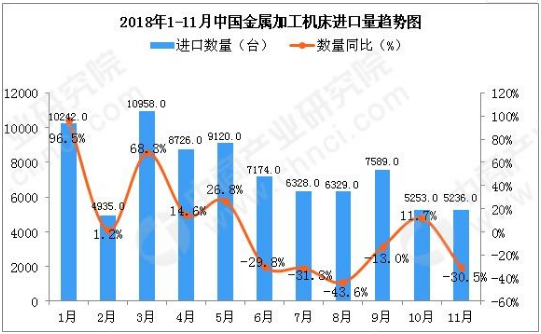 2018年11月中國金屬加工機床進口量同比下降30.5%