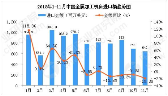 2018年11月中國金屬加工機床進口量同比下降30.5%