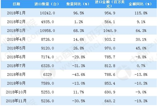 2018年11月中國金屬加工機床進口量同比下降30.5%