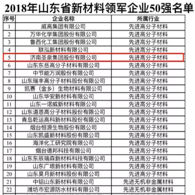 濟(jì)南圣泉入選2018年山東省新材料領(lǐng)軍企業(yè)50強(qiáng)名單！