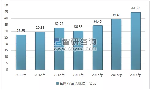 我國金剛石鉆頭行業已形成一定規模，未來潛力巨大