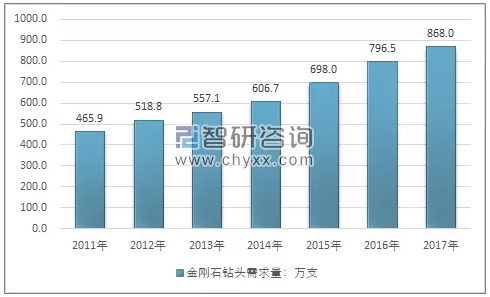 我國金剛石鉆頭行業已形成一定規模，未來潛力巨大