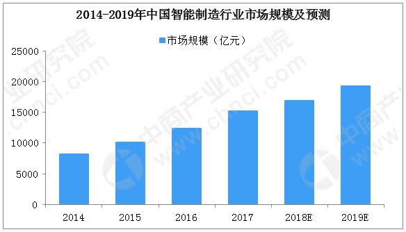 2019年中國智能制造將迎十大發展趨勢