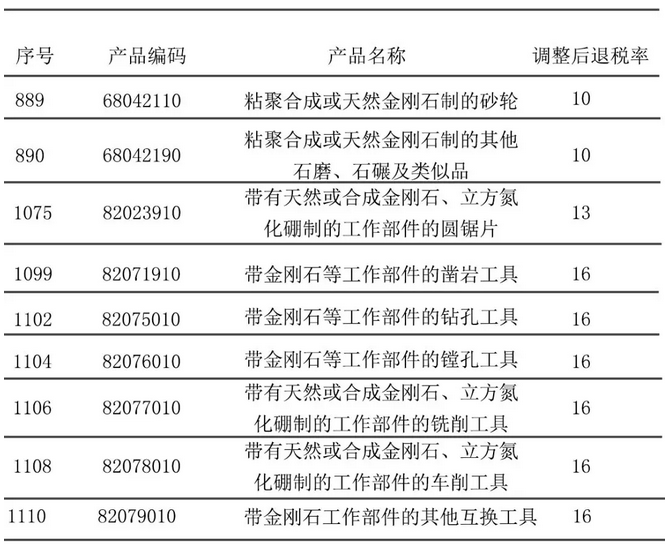 超硬材料產(chǎn)品退稅率提高