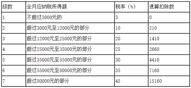 年終獎個稅優惠政策延續至2021年