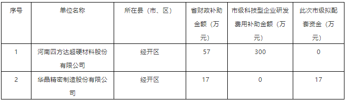 四方達,華晶精密擬獲河南省財政研發(fā)獎補資金