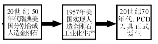 金剛石刀具的應(yīng)用及發(fā)展趨勢(shì)