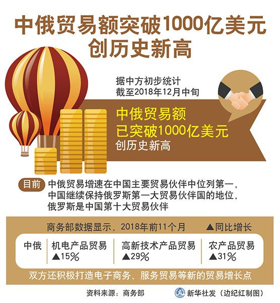 中俄貿易額突破1000億美元 創歷史新高