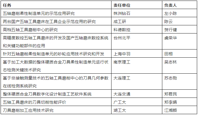 國家科技重大專項“精密刀具五軸磨削柔性制造單元的研制與示范應用”課題啟動會在大連成功舉辦
