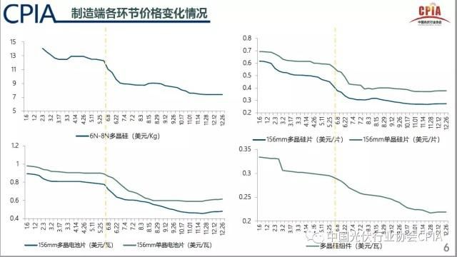經歷最嚴“斷奶”新政后，中國光伏業去年整合提速、出口增長