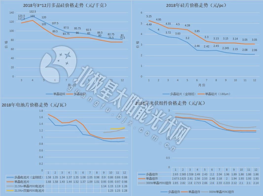 2018光伏產業鏈最大降幅超50% 4月或現2019年價格最低點
