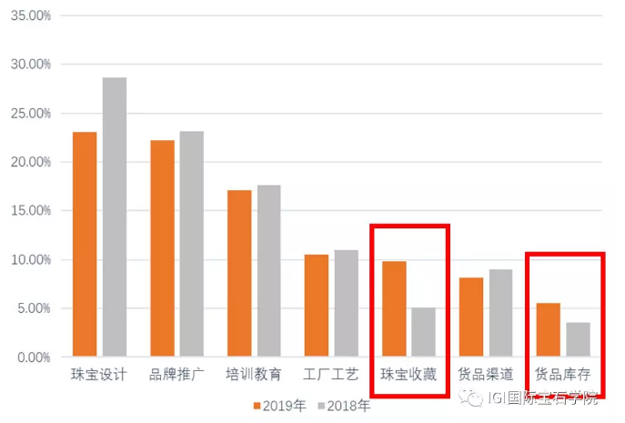 2019年中國(guó)珠寶市場(chǎng)信心及趨勢(shì)報(bào)告 合成鉆石接受度上升