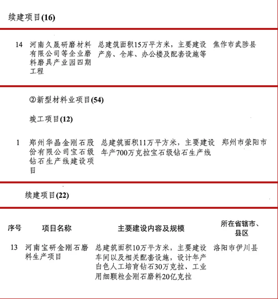 多個磨料磨具項目入選2019年河南省重點建設項目名單