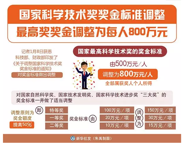 科技部財政部聯合發文：提高國家科學技術獎獎金標準