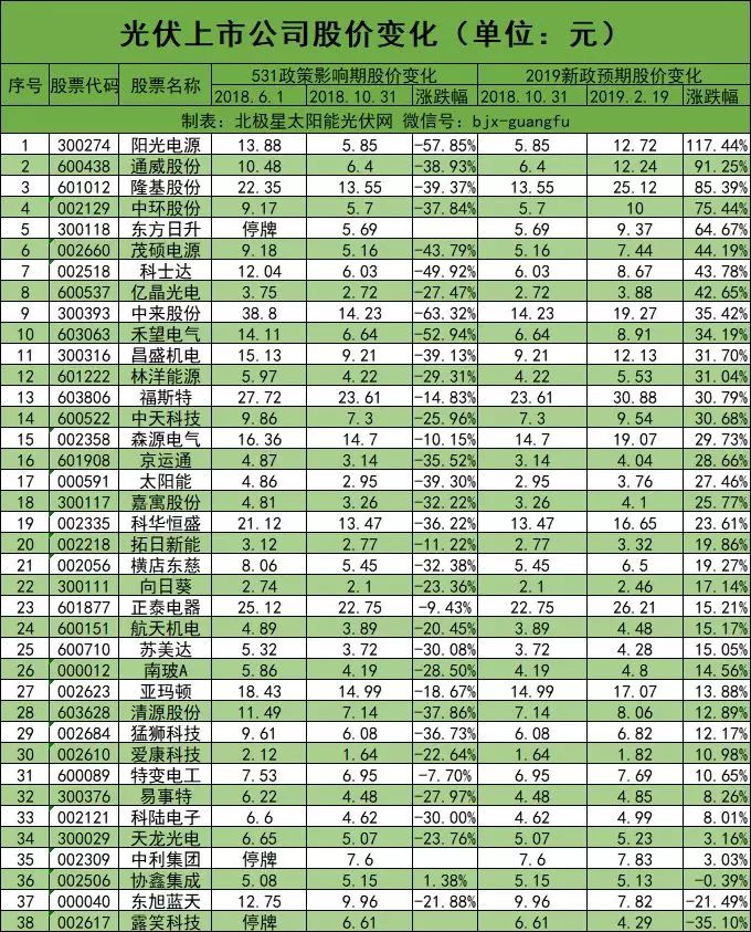 2019年新政官宣在即！光伏股價(jià)整體上揚(yáng) 龍頭企業(yè)市值重回700億+