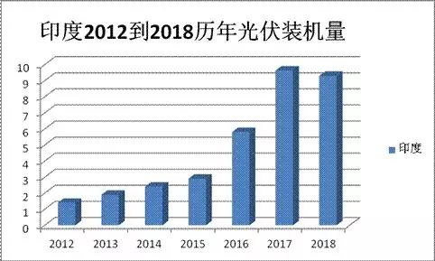 印度光伏市場調(diào)研：潛力巨大 但風險猶存