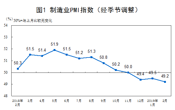 2月制造業PMI為49.2% 連續三月低于榮枯線 