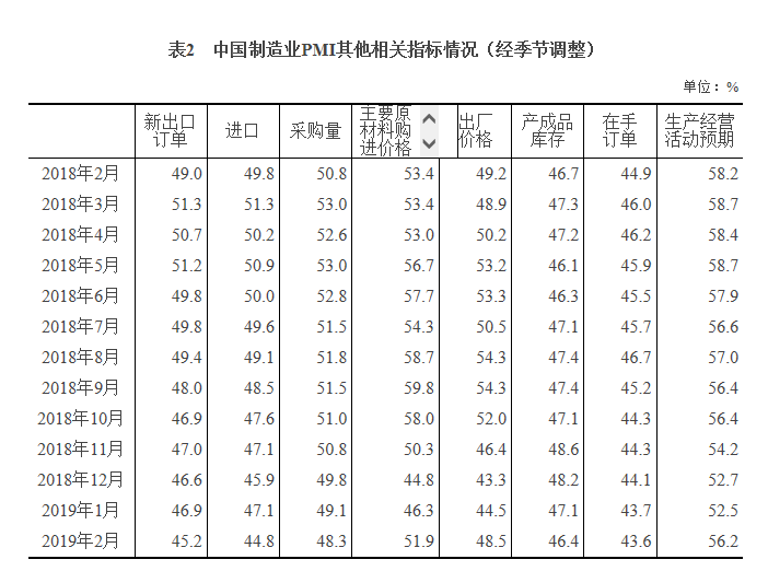 2月制造業PMI為49.2% 連續三月低于榮枯線 