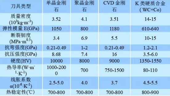 聚晶金剛石刀具的制造及應用