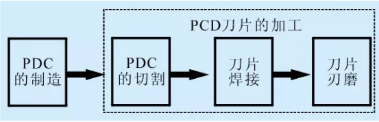 聚晶金剛石刀具的制造及應用