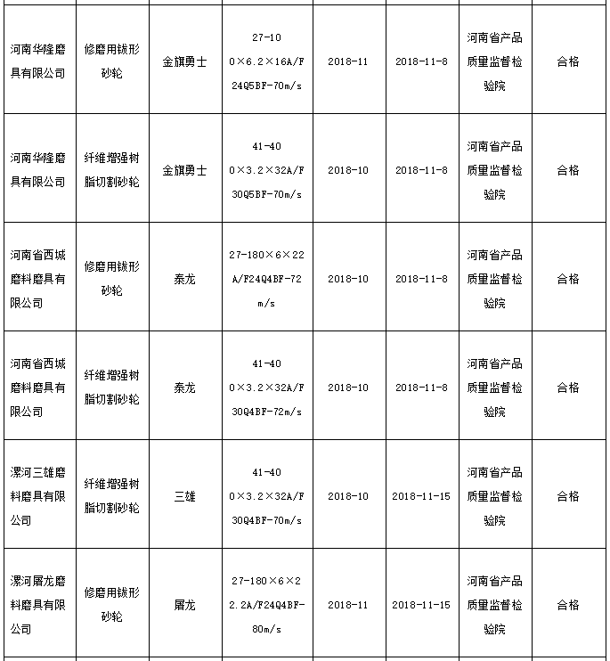 河南抽查40批次砂輪產品 全部符合標準要求