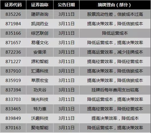 新三板公司為何紛紛摘牌？企業(yè)直呼成本太貴！