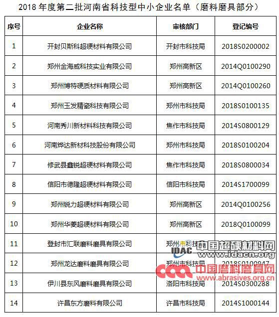 貝斯科、金海威、玉發等26家磨企被列入河南省科技型中小企業名單