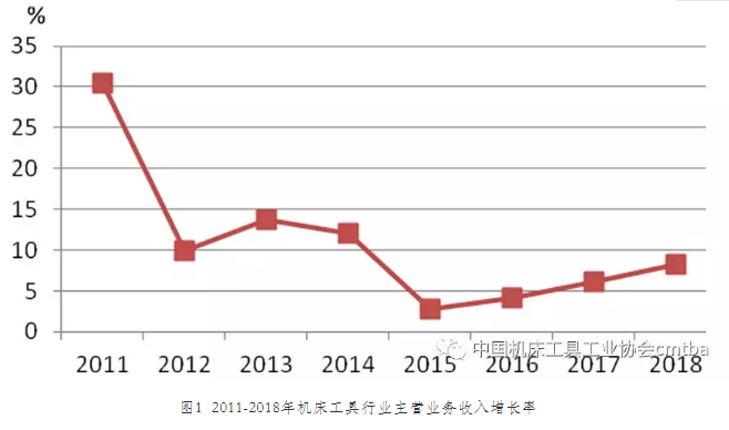 2018年機床工具行業經濟運行情況分析