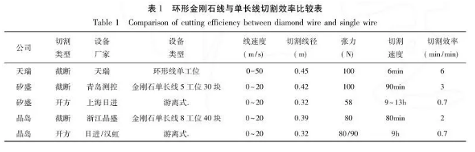  環形金剛石線鋸的發展情況與應用領域