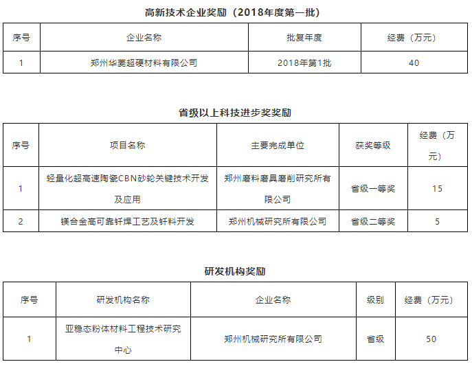 【科技創新】多家優秀超硬材料企業獎勵627萬！