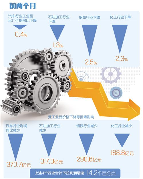 前兩個月工業(yè)企業(yè)利潤增速下滑有緣由