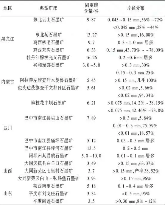 我國(guó)鱗片石墨的礦床與市場(chǎng)特征