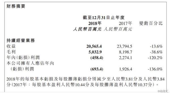 保利協鑫能源五年內首次虧損 光伏市場機遇與挑戰并存