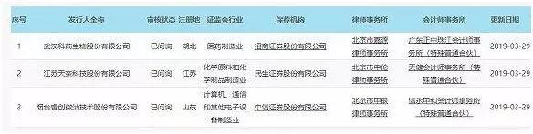 科創板只爭朝夕！三家公司已獲首輪問詢