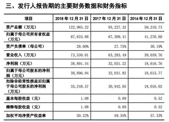 科創板只爭朝夕！三家公司已獲首輪問詢