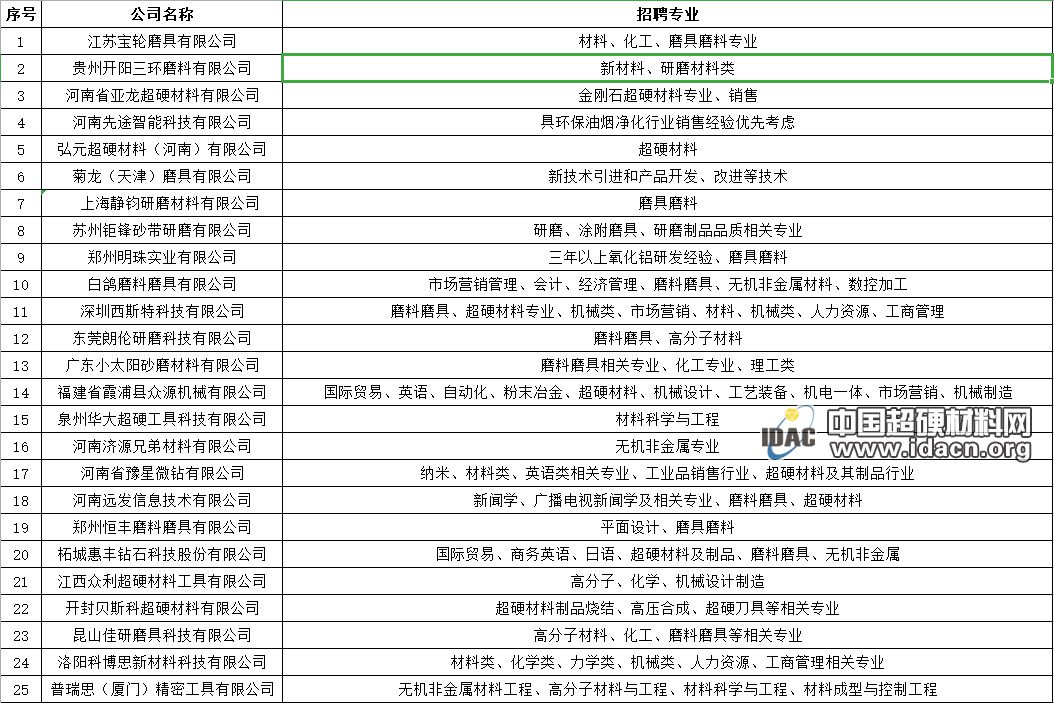快來找工作了！50家磨料磨具企業(yè)在河工大等著你！