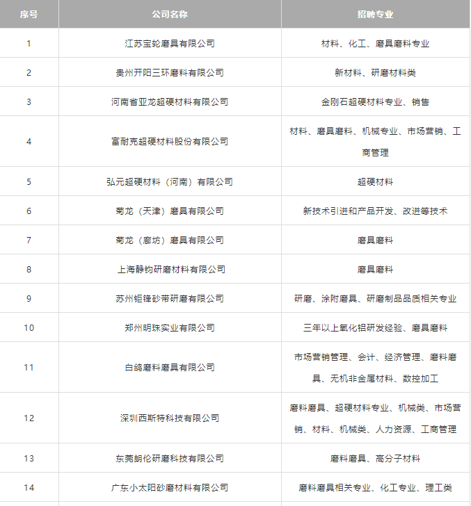 2019河工大磨料磨具專場招聘會最新匯總