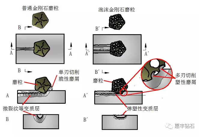 惠豐鉆石取得重大技術創新突破：新型結構的泡沫金剛石系列磨料橫空出世