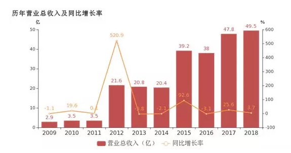 中兵紅箭2018年年報出爐, “超硬材料”業務貢獻突出