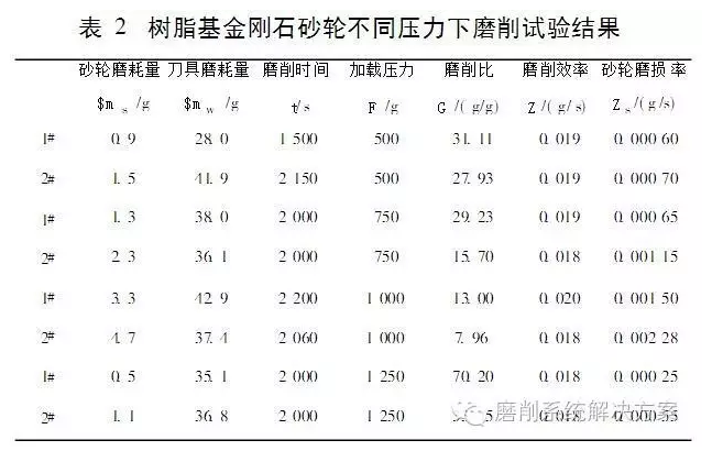 偶聯劑處理對金剛石樹脂砂輪磨削性能的影響