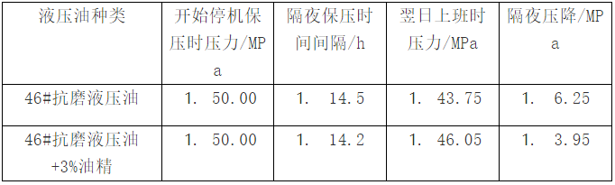 納米金剛石液壓油精對六面頂壓機保壓性能的改善
