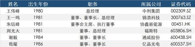 光伏行業(yè)掀起“80后風暴”，擁有少帥的不止通威股份