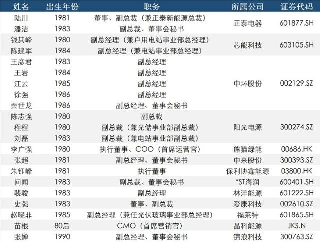 光伏行業(yè)掀起“80后風暴”，擁有少帥的不止通威股份