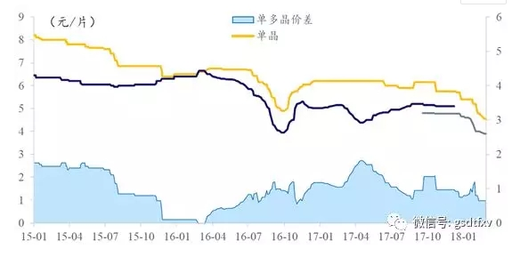 單晶優(yōu)勢(shì)漸現(xiàn)！光伏用硅片一線龍頭構(gòu)筑規(guī)模壁壘