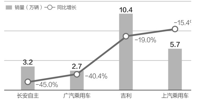 自主品牌難逃下滑噩夢 跌破40%市占率紅線